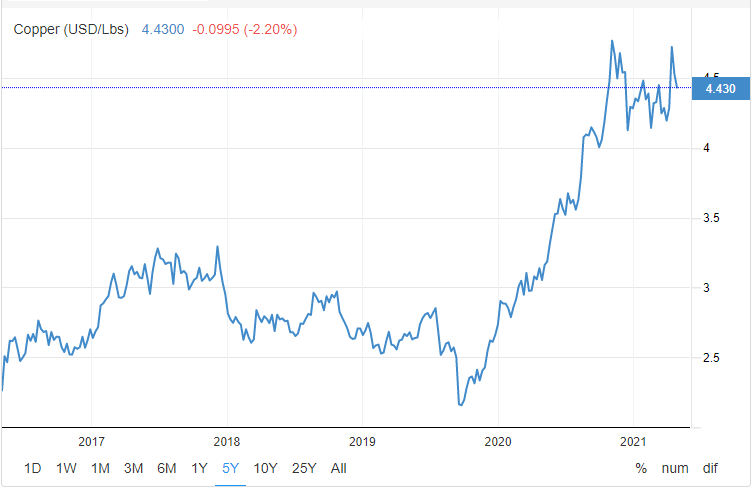 Copper Stocks Chart